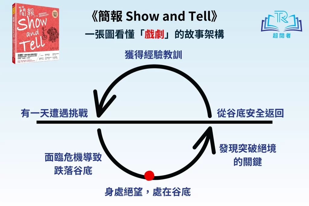 《簡報 Show and Tell》閱讀筆記：讓聽眾看到你所說、所想的 | 超閱者