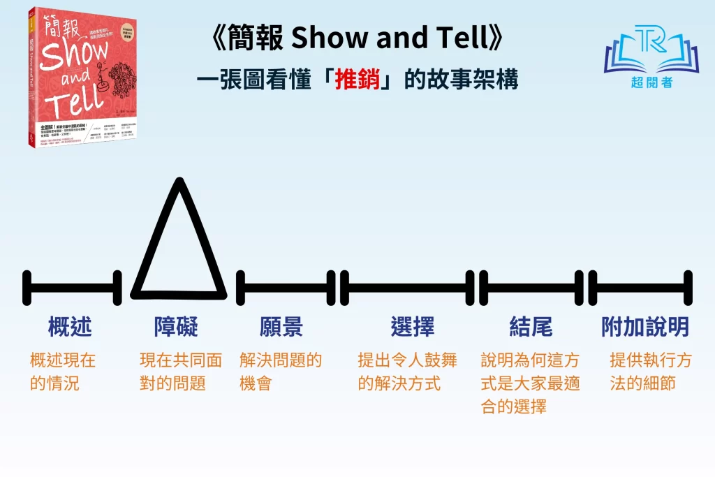 《簡報 Show and Tell》閱讀筆記：讓聽眾看到你所說、所想的 | 超閱者