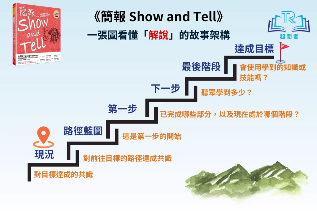 《簡報 Show and Tell》閱讀筆記：讓聽眾看到你所說、所想的 | 超閱者