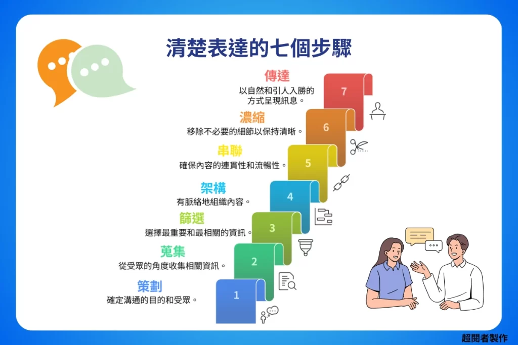 《愈忙愈要會表達》讀後心得:清楚表達 7 步驟 3 愈忙愈要會表達_清楚表達的七個步驟