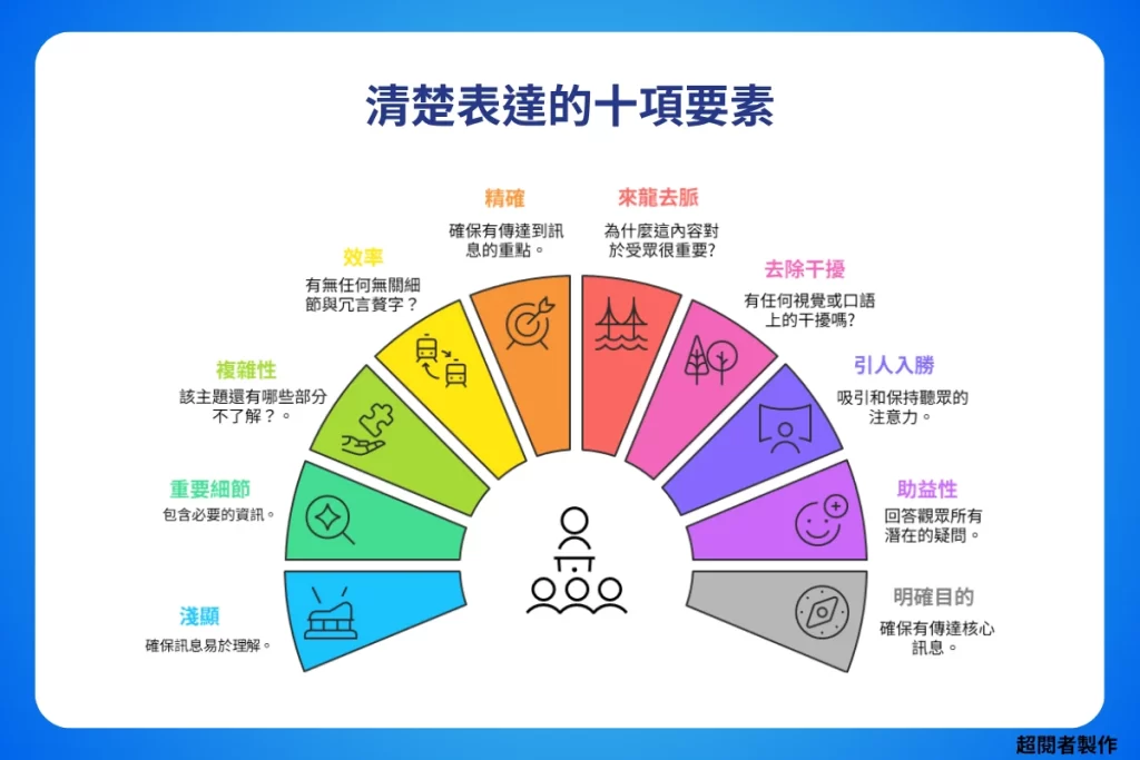 《愈忙愈要會表達》讀後心得:清楚表達 7 步驟 2 愈忙愈要會表達_清楚表達的十項要素