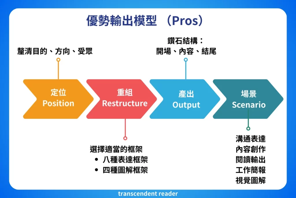 高產出的本事：優勢輸出模型