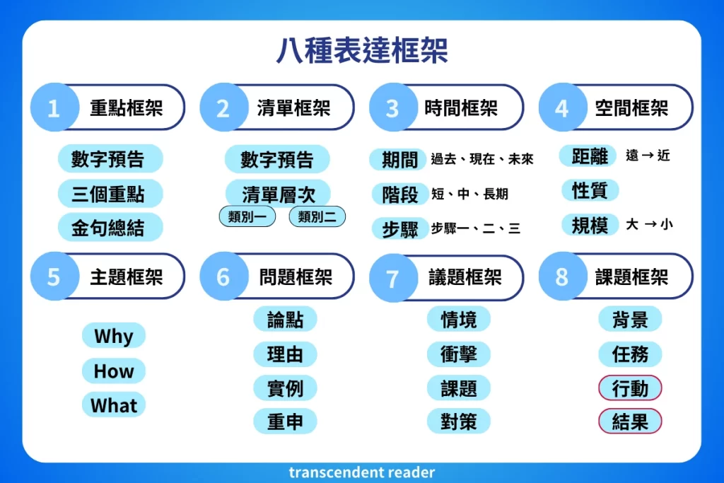 高產出的本事：八種表達框架