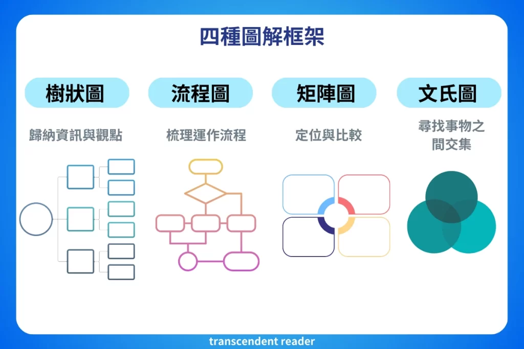高產出的本事：四種圖解框架