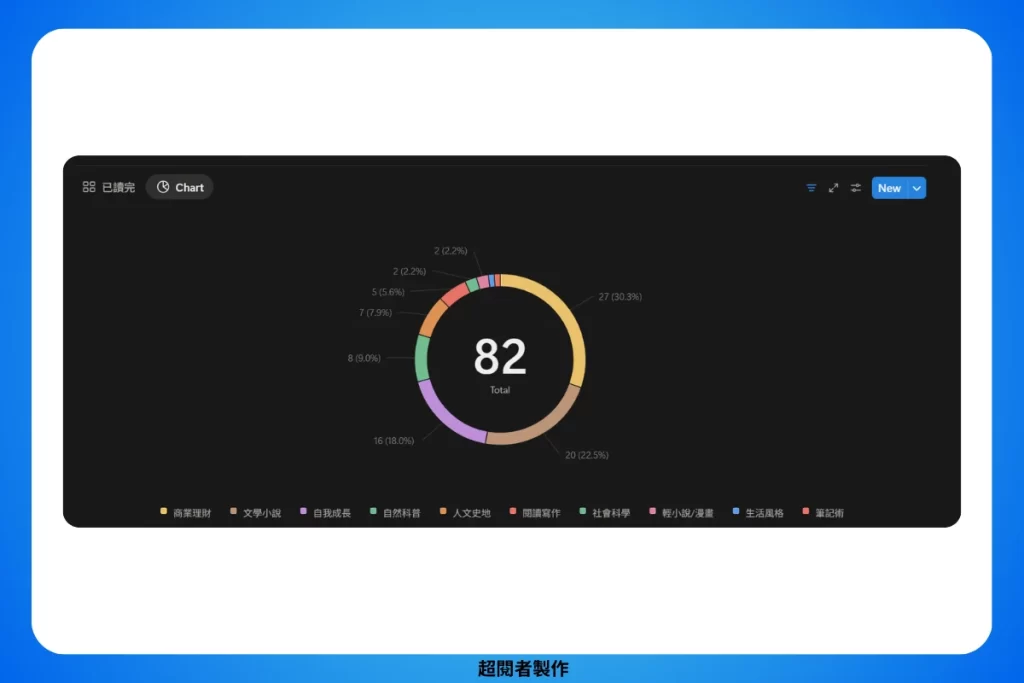 2025 年度書單 | 超閱者最喜歡的 10 本書 2 2025 年度書單_notion閱讀數量統計