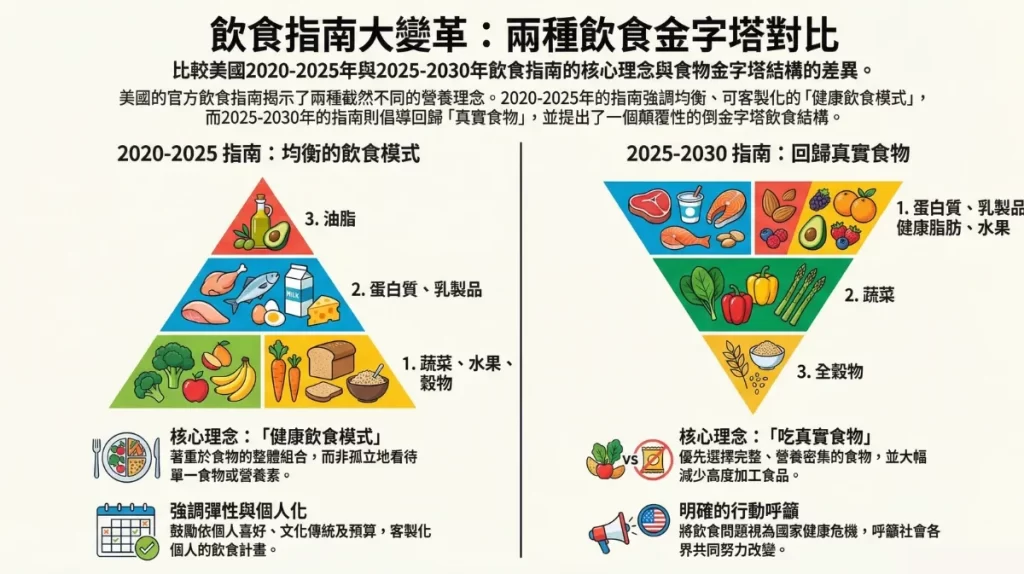 從生醫角度來看美國最新飲食指南(2025-2030) 3 美國最新飲食指南dietary guidelines for Americans_Figure2