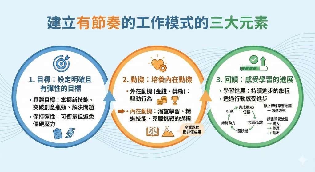 《大腦配速的心流工作術》讀後心得:學會大腦的 3 種檔位,讓專注力與創意自由切換 4 大腦配速的心流工作術_Figure3