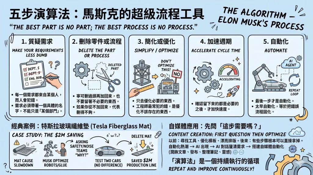《The Book of Elon》讀後心得:像物理學家一樣思考,像工程師一樣執行 6 the book of elon_algorithm