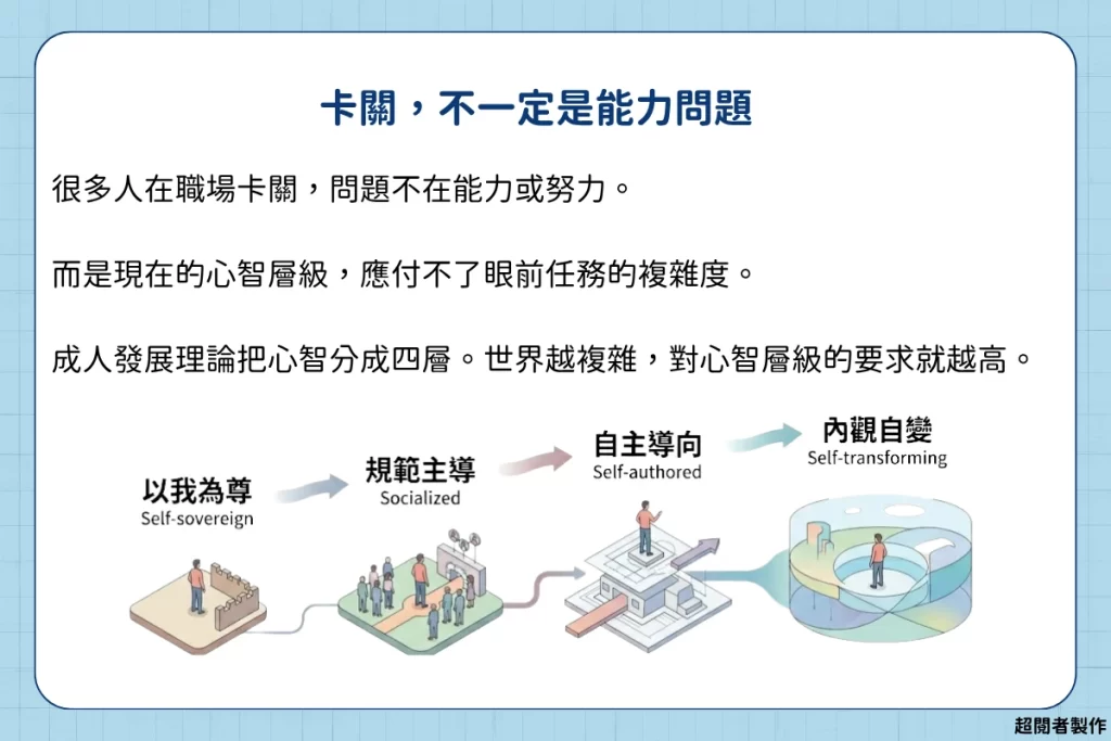 《進化型領導》讀後心得:在複雜世界,培養成長所需的勇氣、智慧與穩定 3 《進化型領導》四大心智