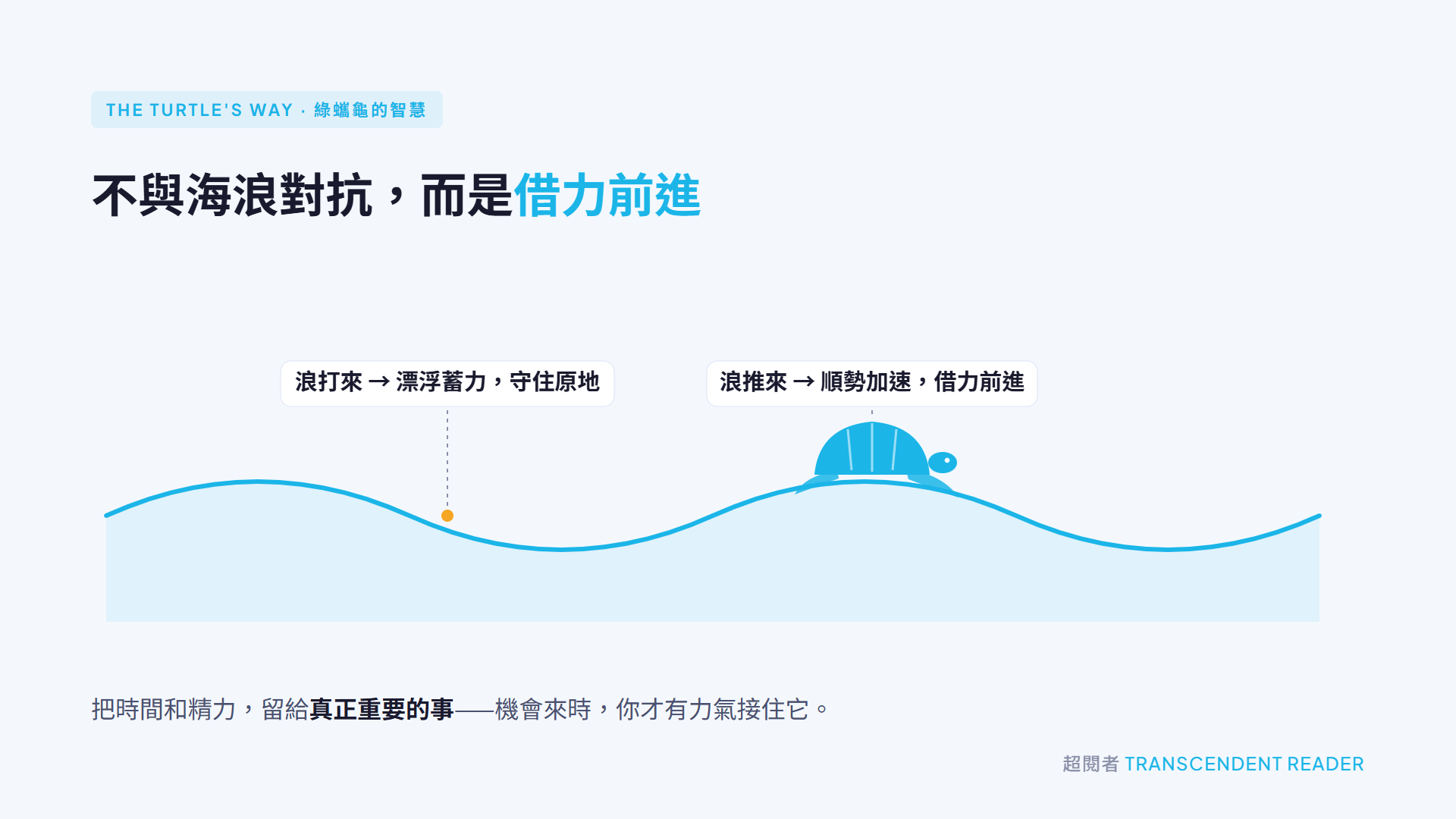 《世界盡頭的咖啡館》讀後心得:尋找生命中存在的意義 3 綠蠵龜順著海浪的概念圖:浪打來時漂浮蓄力、守住原地,浪從後方推來時順勢加速、借力前進,把精力留給真正重要的事。