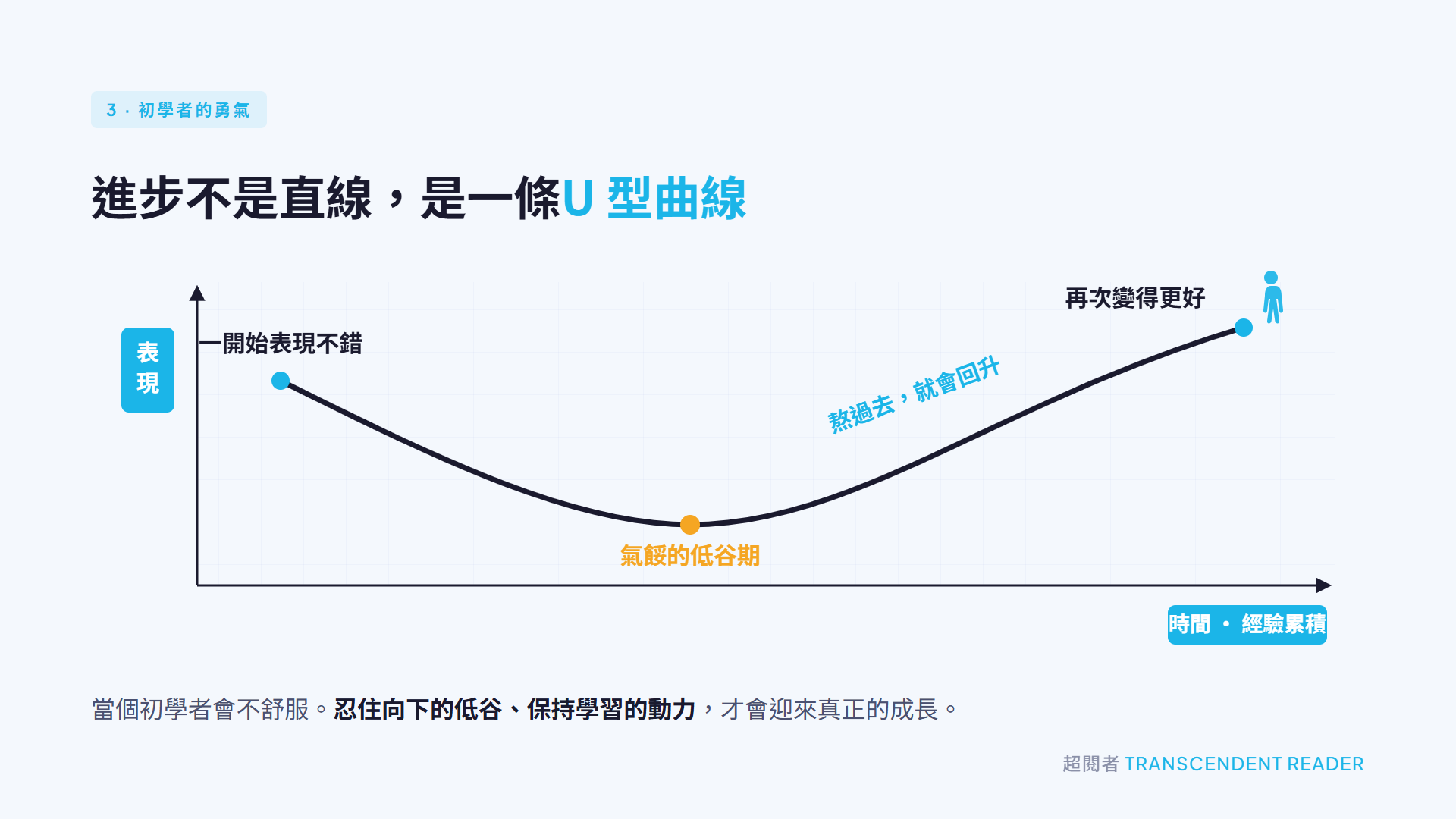 《龍蝦思維》心得:在不斷變動的時代,成為一個龍蝦式學習者吧! 5 U 型學習曲線:表現一開始不錯,接著下滑到氣餒的低谷期,熬過去才會再次變得更好