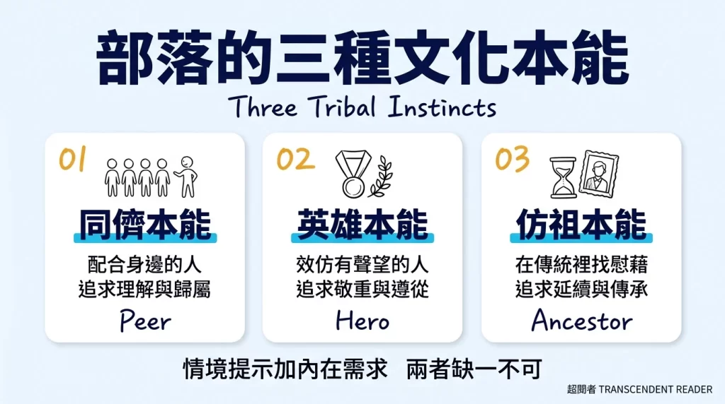 《部落》心得:讓我們分裂的本能,也能把我們凝聚起來 4 部落的三種文化本能對照圖:同儕本能是配合身邊的人、追求理解與歸屬,英雄本能是效仿有聲望的人、追求敬重與遵從,仿祖本能是在傳統裡找慰藉、追求延續與傳承