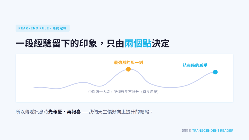 《什麼時候是好時候》讀後心得:萬事萬物都有其適合的時機 9 峰終定律示意圖:一段經驗只留下最強烈的那一刻與結束時的感受,中間的長度幾乎不計分