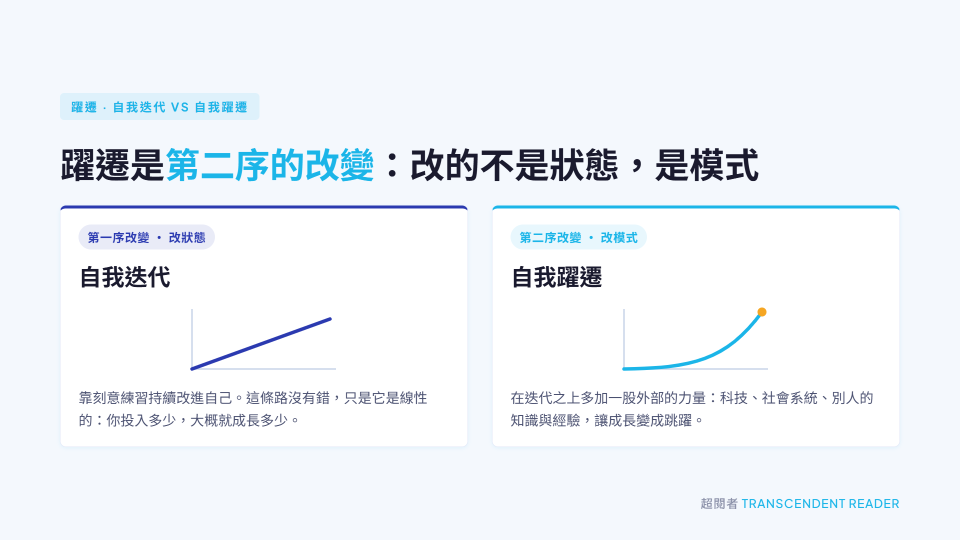 《躍遷》讀後心得:高手的 3 個核心思維 3 自我迭代是一條線性的直線,自我躍遷是往上翹的指數曲線,分別對應第一序改變與第二序改變