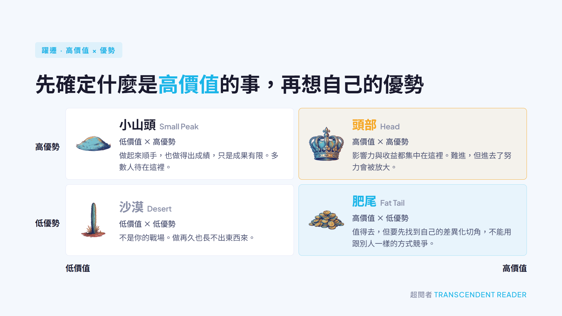 《躍遷》讀後心得:高手的 3 個核心思維 7 高價值與優勢的四象限:高價值高優勢是頭部,低價值高優勢是小山頭,高價值低優勢是肥尾,低價值低優勢是沙漠