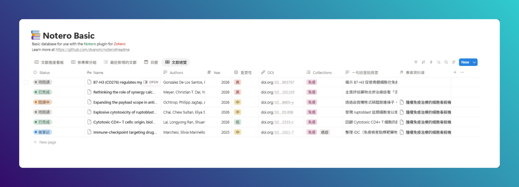 Zotero 搭配 Notion 完整教學|用 Notero 把文獻變成可追蹤的資料庫 3 Zotero 搭配 Notion_Notero Basic 的表格視圖,Status、Name、Authors、Year、重要性、DOI、Collections、一句話重點摘要、專案資料庫各成一欄,六篇文獻的狀態分別是待閱讀、閱讀中、做筆記、已完成