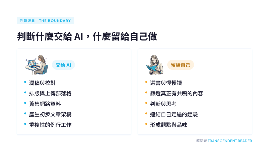 【部落格四週年】判斷什麼交給 AI,什麼留給自己做 4 交給 AI 的是潤稿、排版、查資料等重複工作,留給自己的是選書、閱讀、判斷與思考