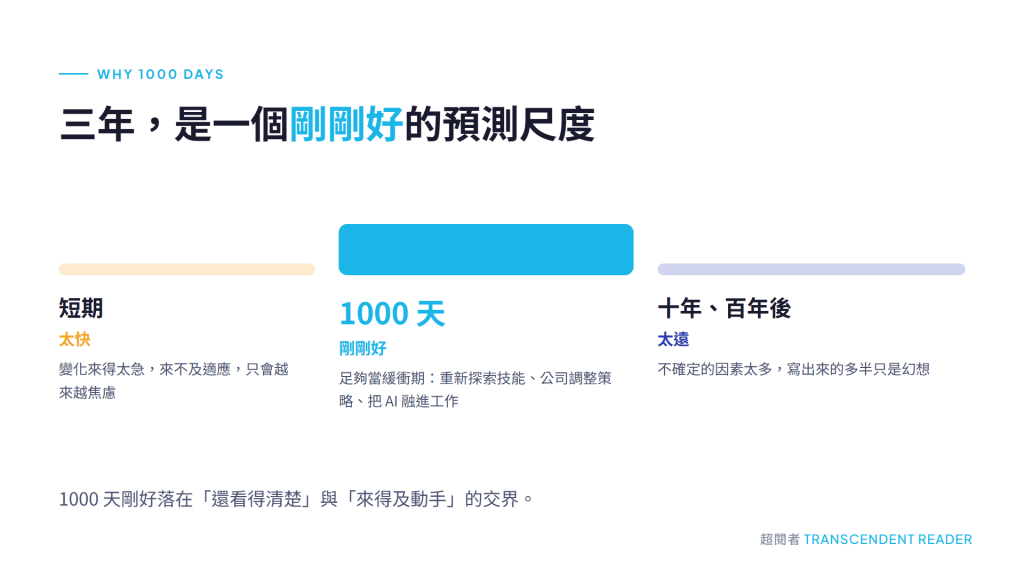 1000 天後,AI 帶來什麼改變與影響?我們該如何應對? | 《未來 1000 天》心得 2 未來1000天_三個時間尺度的對照:短期變化太快來不及適應,十年百年後不確定因素太多只是幻想,1000 天大約三年剛剛好當作緩衝期。