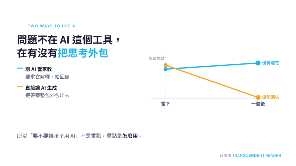 1000 天後,AI 帶來什麼改變與影響?我們該如何應對? | 《未來 1000 天》心得 4 未來1000天_兩種使用 AI 的方式對照:讓 AI 當家教要求解釋與回饋的人,一週後學習優勢還在;直接讓 AI 生成答案的人,AI 被拿走後優勢完全消失。