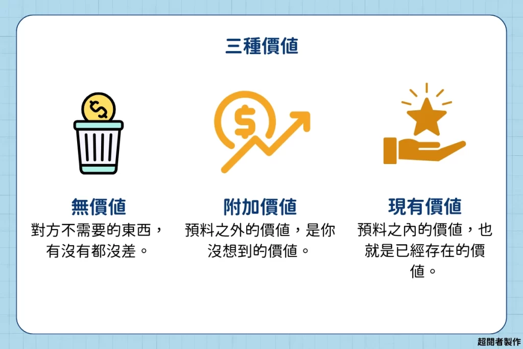 《請為這道蛋包飯創造附加價值》心得:創造「無可取代」的附加價值 3 請為這道蛋包飯創造附加價值_三種價值