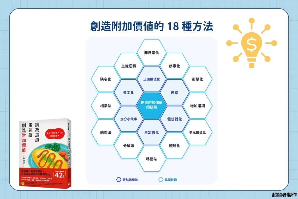 《請為這道蛋包飯創造附加價值》心得:創造「無可取代」的附加價值 4 請為這道蛋包飯創造附加價值_創造附加價值的 18 種方法