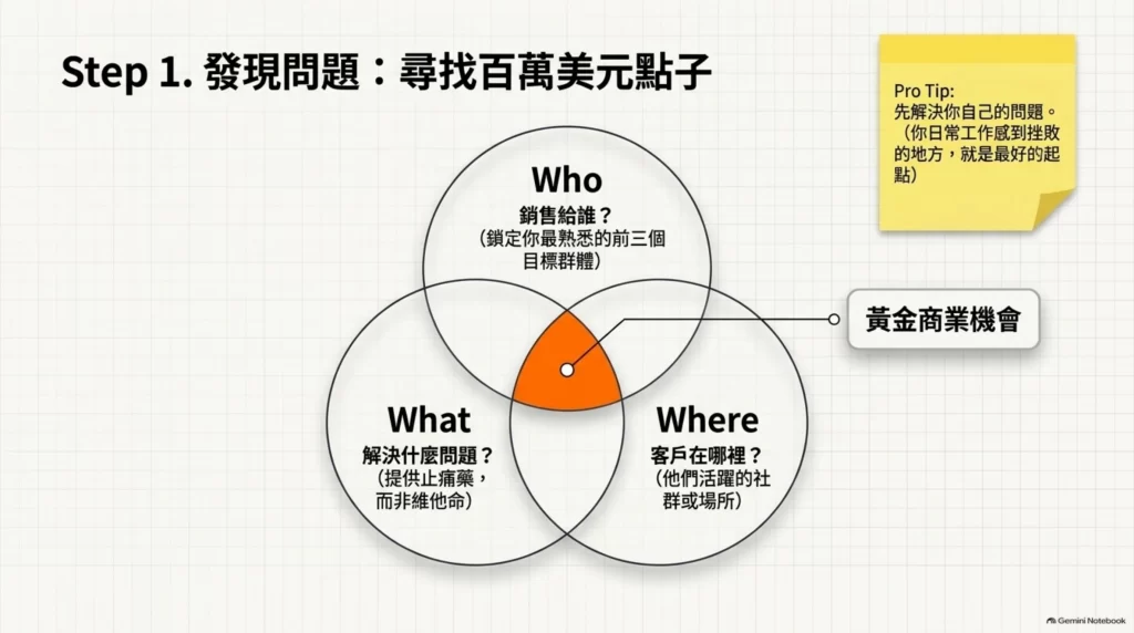 《一個週末!打造千萬事業》讀後心得:任何人都能執行的創業公式 5 一週週末!打造千萬事業_尋找百萬點子_三環文氏圖