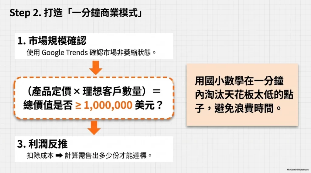 《一個週末!打造千萬事業》讀後心得:任何人都能執行的創業公式 6 一週週末!打造千萬事業_打造一分鐘商業模式