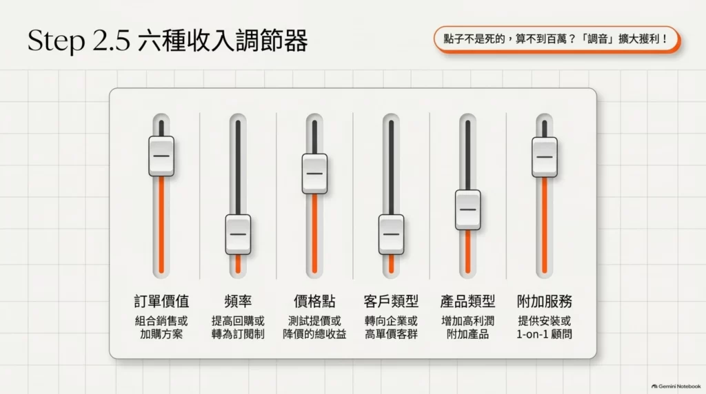 《一個週末!打造千萬事業》讀後心得:任何人都能執行的創業公式 7 一週週末!打造千萬事業