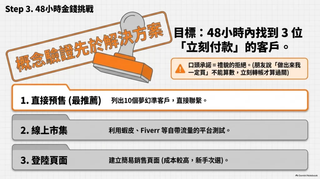 《一個週末!打造千萬事業》讀後心得:任何人都能執行的創業公式 8 一週週末!打造千萬事業_48小時金錢挑戰_預售驗證