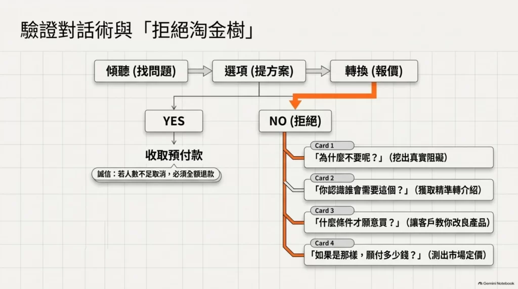 《一個週末!打造千萬事業》讀後心得:任何人都能執行的創業公式 9 一週週末!打造千萬事業_驗證對話術與拒絕淘金樹