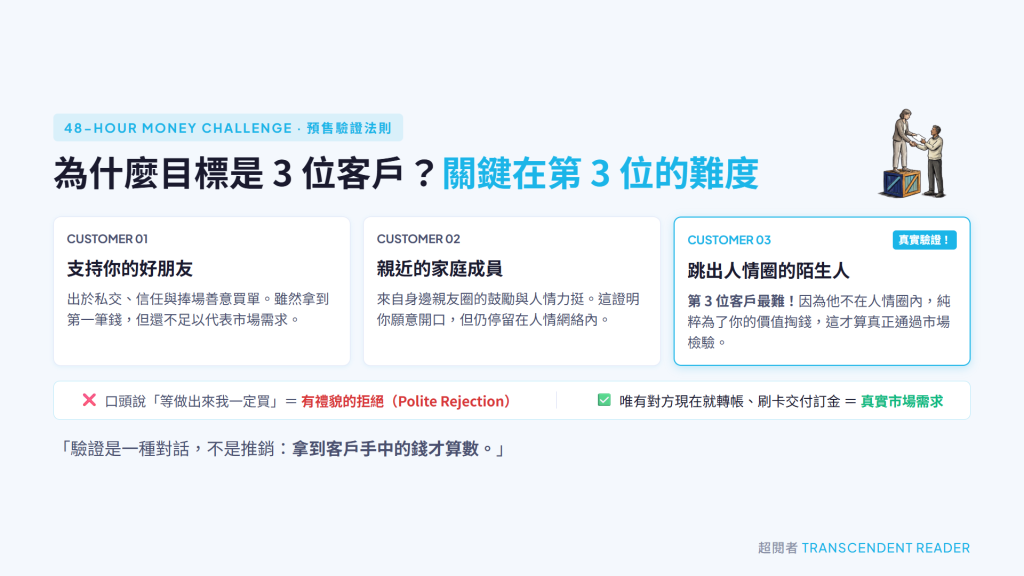 《一個週末!打造千萬事業》讀後心得:任何人都能執行的創業公式 10 一週週末!打造千萬事業_找到三位客戶